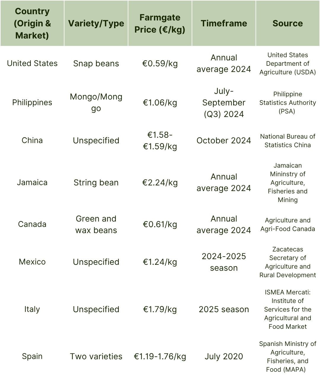 Global Green Bean Farmgate Prices (2024) (1).jpg